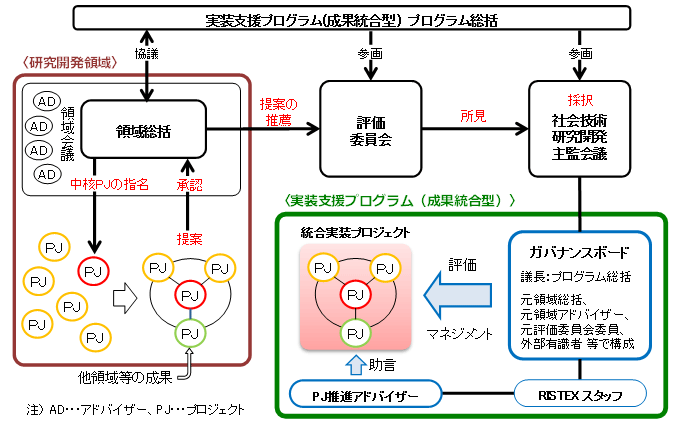 研究開発成果実装支援プログラム（成果統合型）