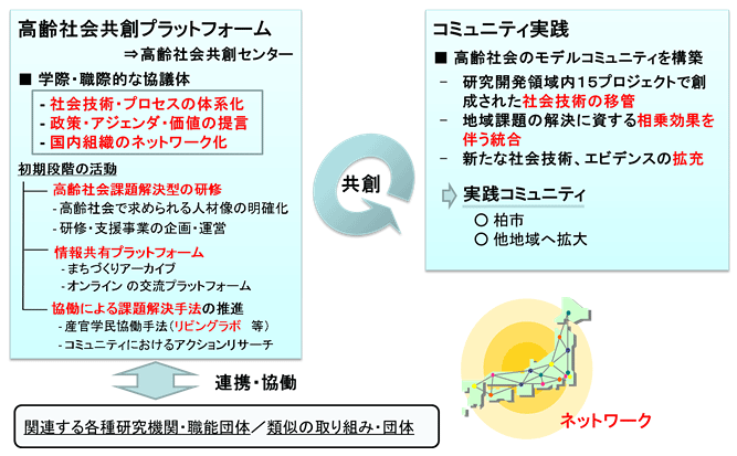 研究開発成果実装支援プログラム（成果統合型）