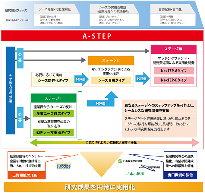 図：A-STEPの事業スキーム