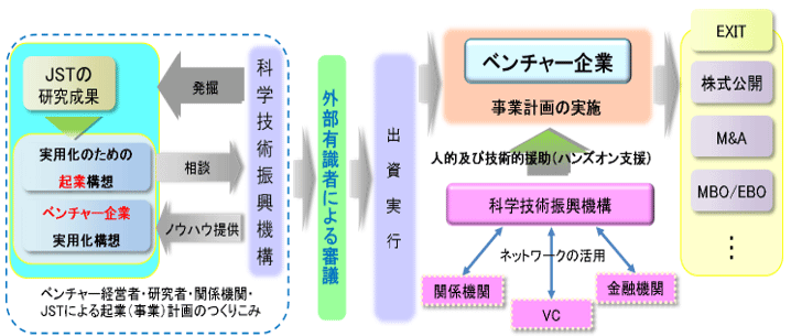 ＳＵＣＣＥＳＳの事業スキーム