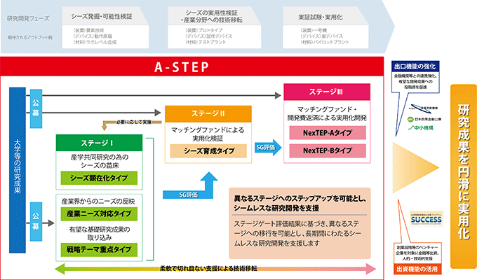 図：A-STEPのステージ構成