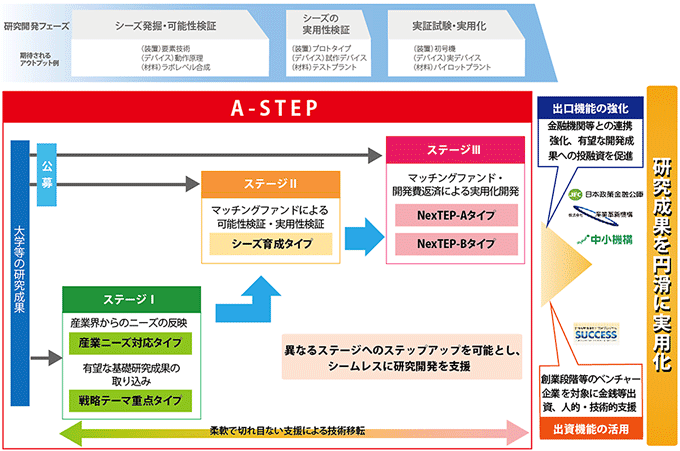 図：A-STEPのステージ構成