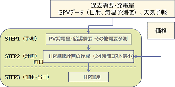 図１　家庭用太陽光発電―ヒートポンプ給湯機最適運用モデル