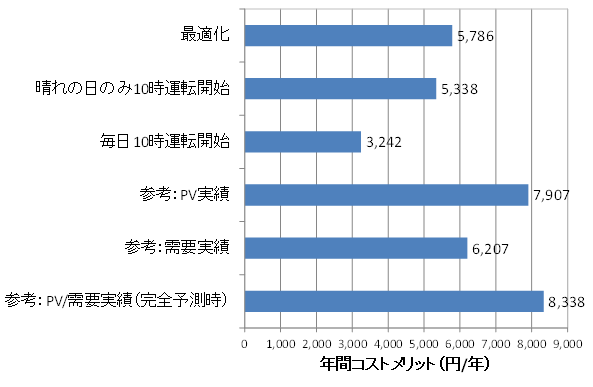 図２　ヒートポンプ給湯機最適運転によるコストメリット（３５７世帯平均）