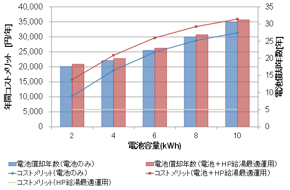 図３　ヒートポンプ最適運転および蓄電池導入によるコストメリットおよび蓄電池の単純償却年数