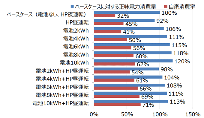 図４　各ケースにおける正味電力消費量および自家消費率