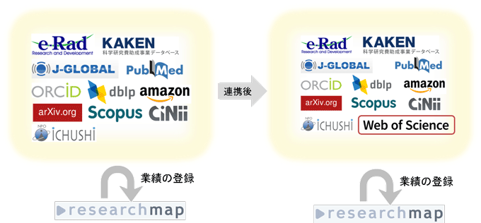 　ｒｅｓｅａｒｃｈｍａｐとＷｅｂ　ｏｆ　Ｓｃｉｅｎｃｅの連携概要 構成図