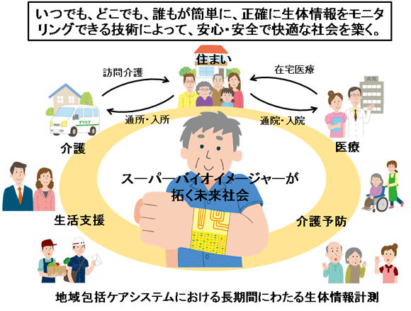 地域包括ケアシステムにおける長期間にわたる生態情報観測