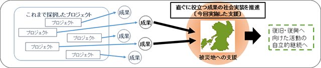 図　熊本地震社会実装推進（概要）