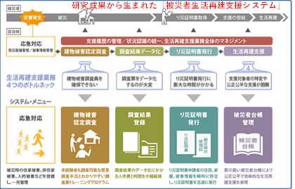 研究開発成果から生まれた「生活再建支援システム」