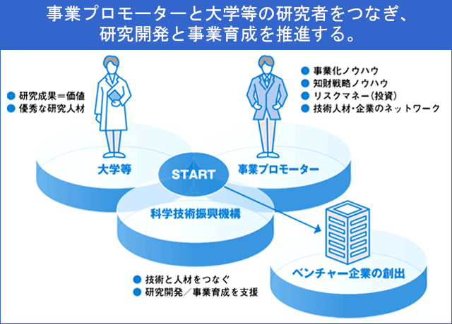 図　事業プロモーターと大学等の研究者をつなぎ、
研究開発と事業育成を推進する。
