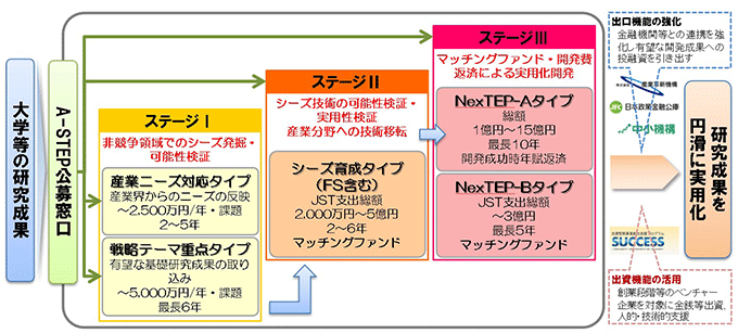 図：Ａ－ＳＴＥＰのステージ構成