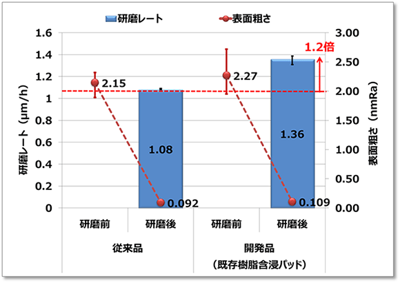 図２　ＳｉＣ（Ｓｉ面）研磨評価（実機評価）