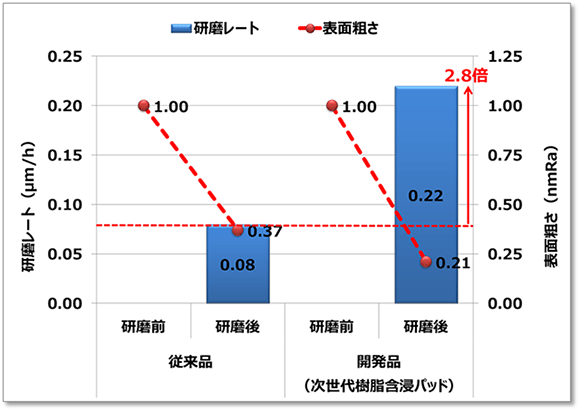 図３　ＳｉＣ（Ｓｉ面）研磨評価（ラボ機評価）