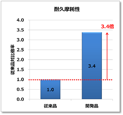 図５　耐久摩耗性評価