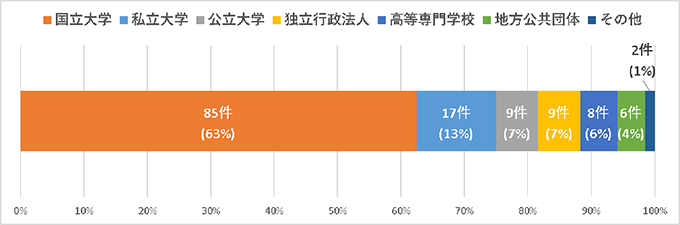 グラフ：平成２９年度新規課題のシーズ元機関別割合