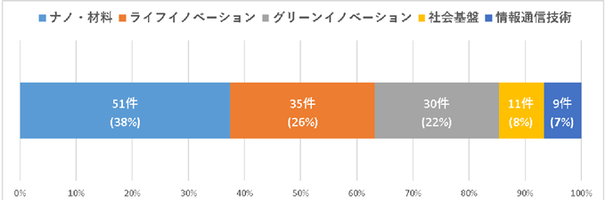 グラフ：平成２９年度新規課題の分野別割合