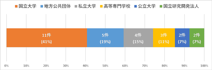 グラフ：平成２９年度新規課題のシーズ元機関別割合