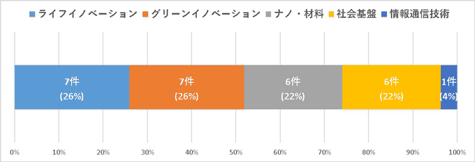 グラフ：平成２９年度新規課題の分野別割合