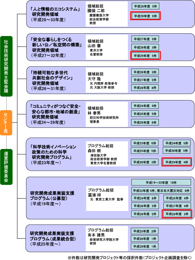 社会技術研究開発の実施状況（平成２９年度）