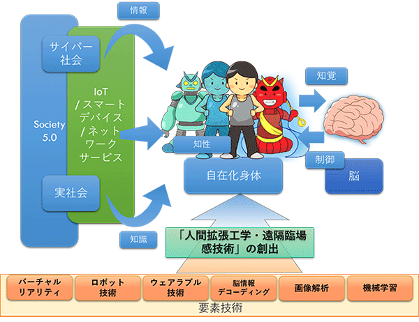 図　研究領域「自在化身体」の概要