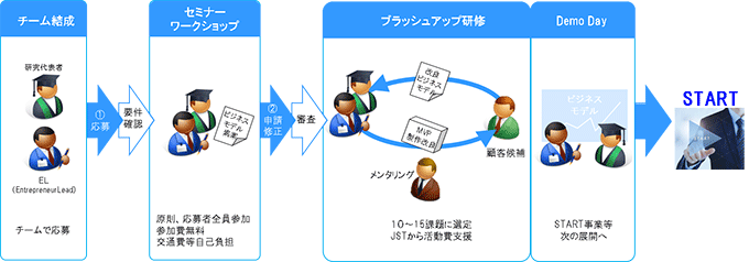 図　プロジェクト実施の流れ