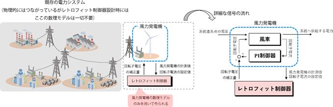 図２　提案する制御技術