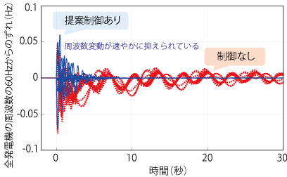 図３　ＩＥＥＥ６８バスシステムに一つの風力発電機（発電機群）が繋がった電力システムを想定したシミュレーション結果