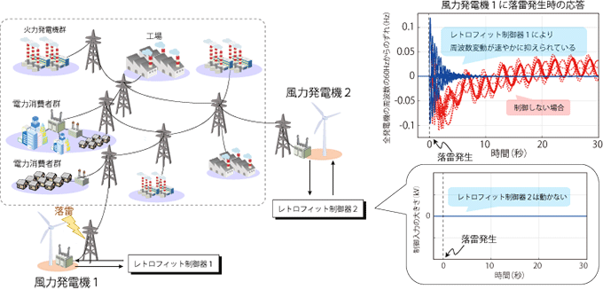 図４　ふたつの風力発電機が導入された状況のシミュレーション結果