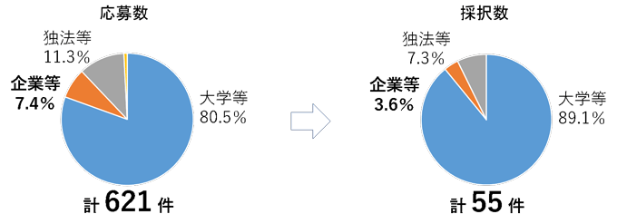 グラフ　代表機関　応募数・採択数　割合