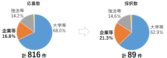 グラフ　共同機関　応募数・採択数　割合