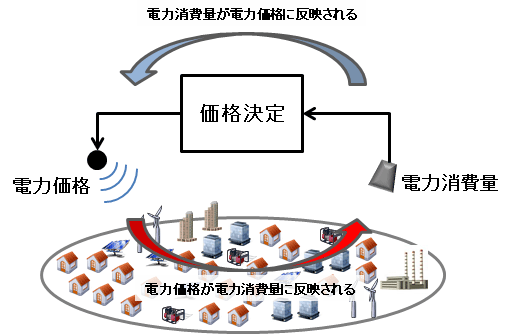 図１　リアルタイムプライシングの概念図