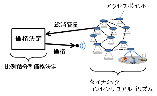 図２　提案するリアルタイムプライシングのモデル