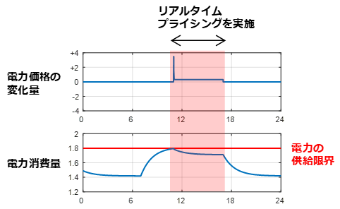 図３　本研究のリアルタイムプライシングを適用した例（シミュレーション結果）