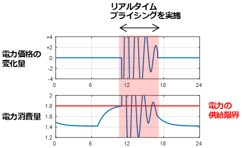 図４　本研究の設計条件を満たさないリアルタイムプライシングを適用した例（シミュレーション結果）