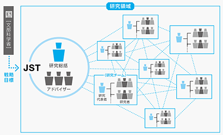 図１　研究の実施体制