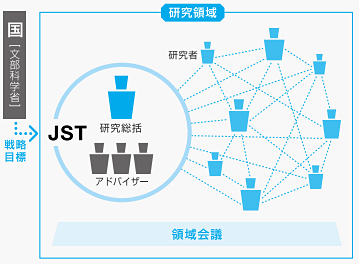 図２　研究の実施体制 （さきがけ／ＡＣＴ－Ｉの場合）