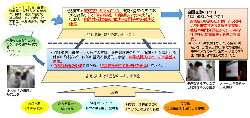 図　「ジュニアドクター育成塾」