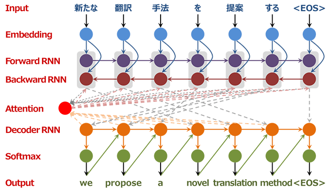 図１　注意機構に基づくニューラル機械翻訳の概念図