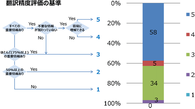 図２　翻訳精度評価の基準と中日機械翻訳の評価結果