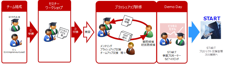 図　プロジェクト実施の流れ