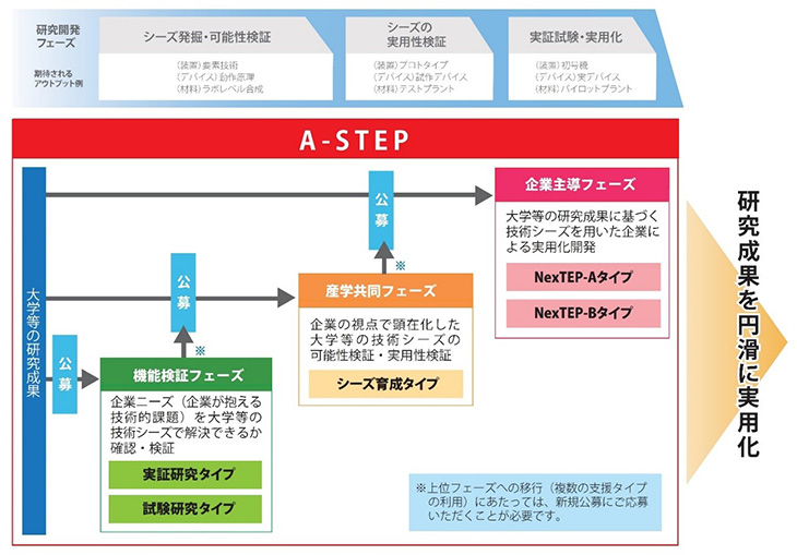 図：Ａ－ＳＴＥＰのステージ構成