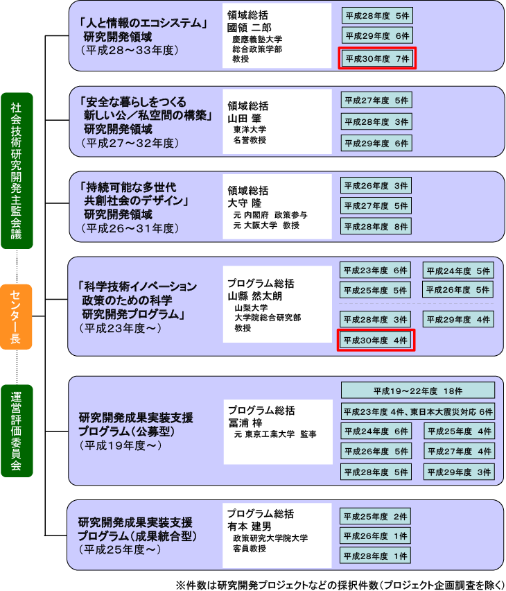 戦略的創造研究推進事業（社会技術研究開発）の実施状況（平成３０年度）