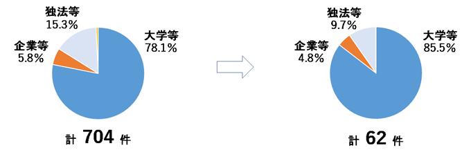 グラフ　代表機関　応募数・採択数　割合