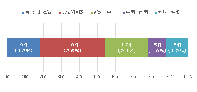 新規課題のシーズ元機関の地域別割合