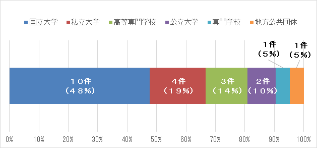 新規課題のシーズ元機関別割合