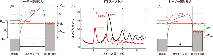 図２　ＳＴＭ接合における共鳴トンネル型電子輸送の模式図とＳＴＳスペクトル