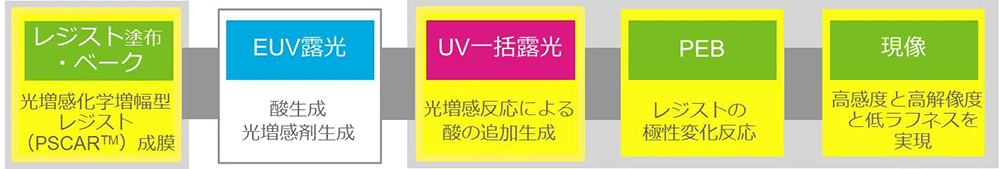 図　光増感化学増幅型レジスト（ＰＳＣＡＲ™）のプロセスフロー