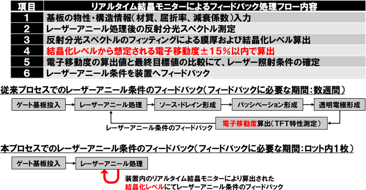 図４　リアルタイム結晶モニターによるレーザーアニール処理フロー