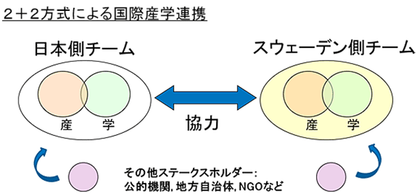 ２＋２方式による国際産学連携